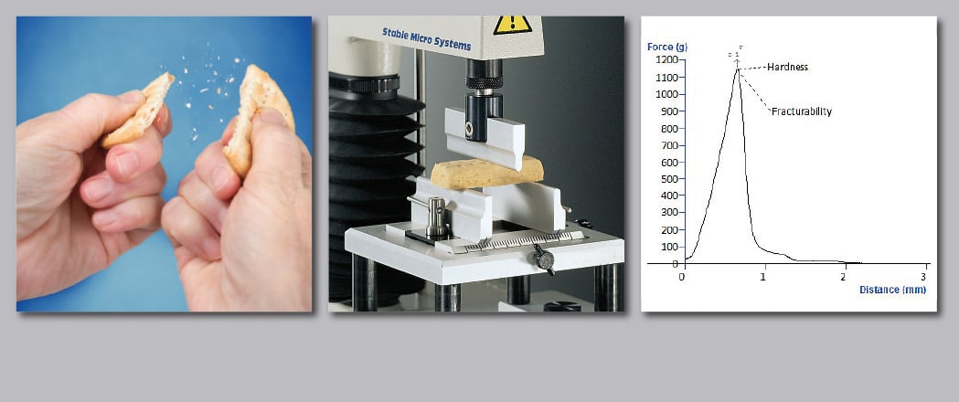 The crisp snap of a biscuit is quantified using the Three Point Bend Rig