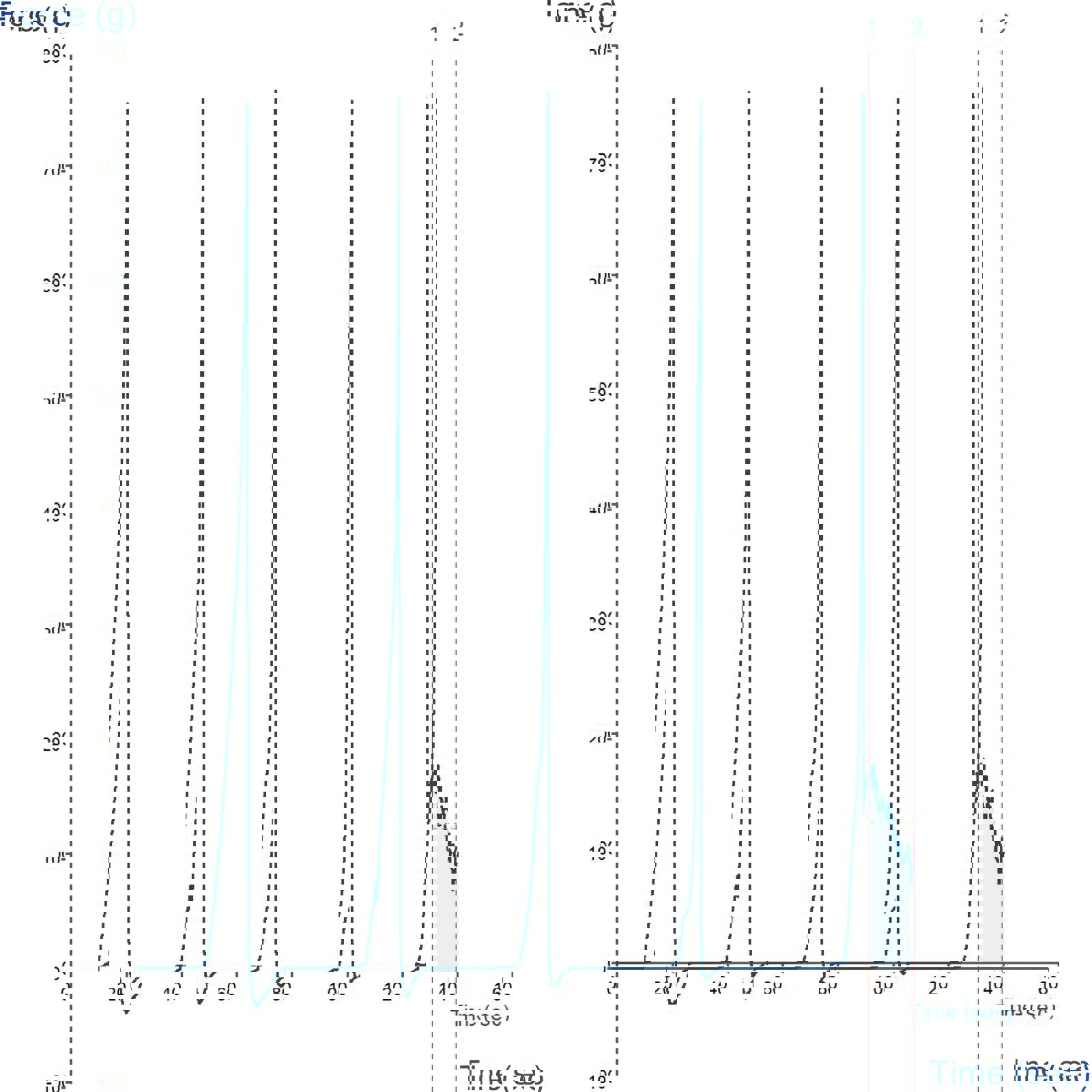 Typical graph indicating measurement of caking