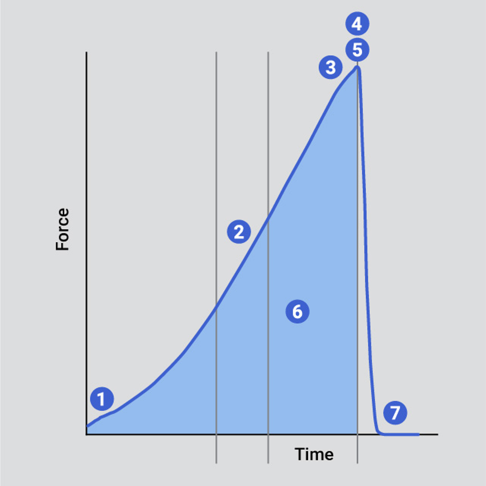 Typical curve indicating key analysis points of burst strength test
