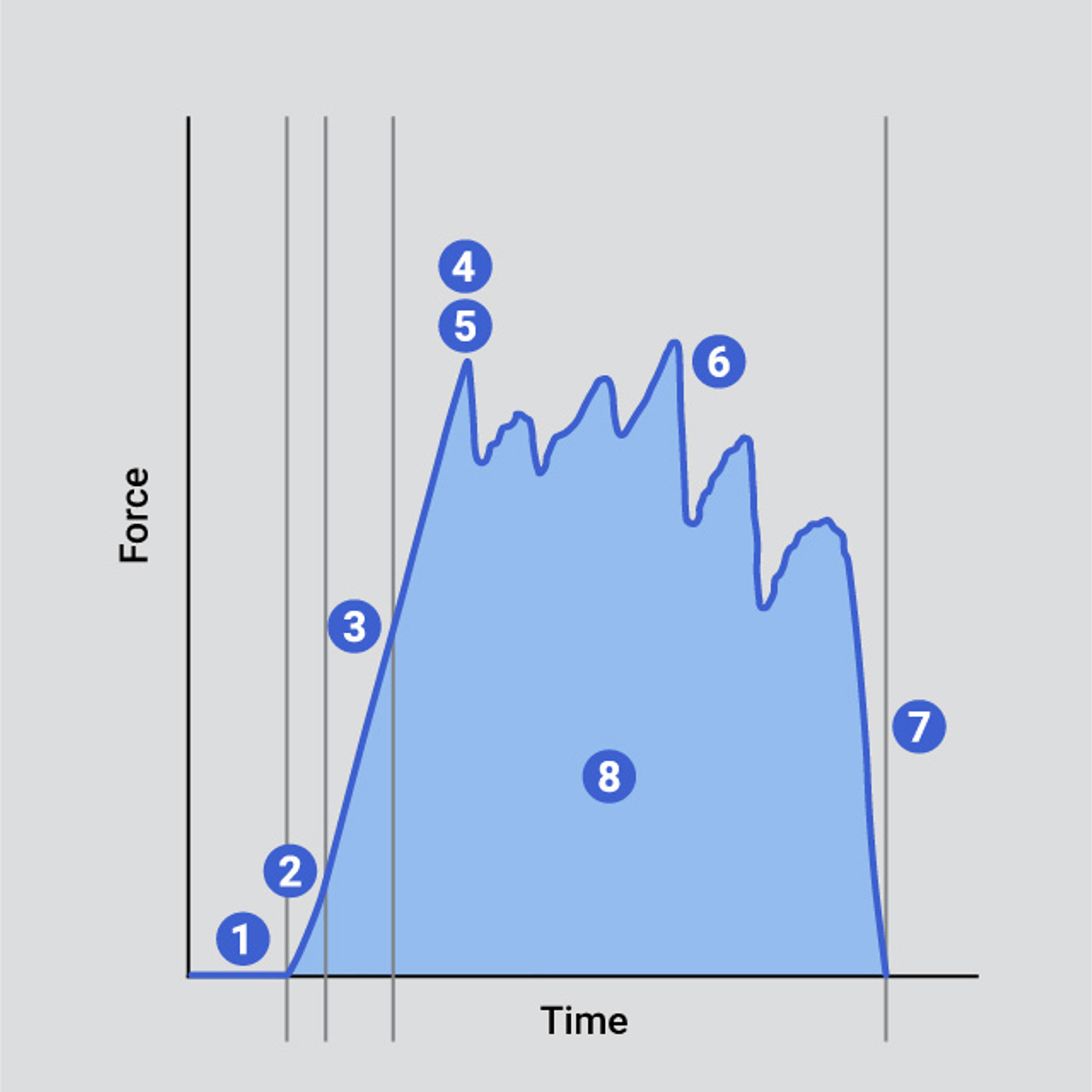 Typical curve indicating key analysis points of a compression/penetration test