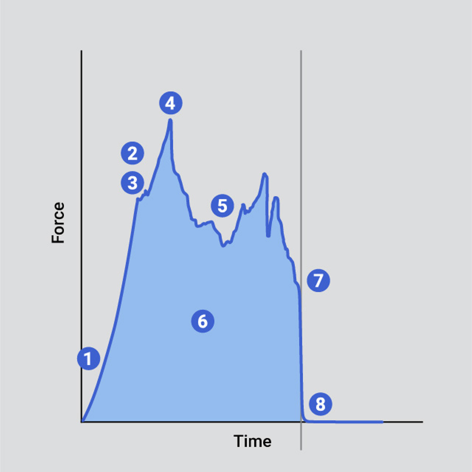 Typical curve indicating key analysis points of a toughness test of a non-homogeneous sample