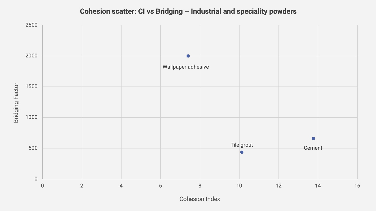 Powder Static Cohesion Industrial powder flow testing: chemicals, additives and mineral ...
