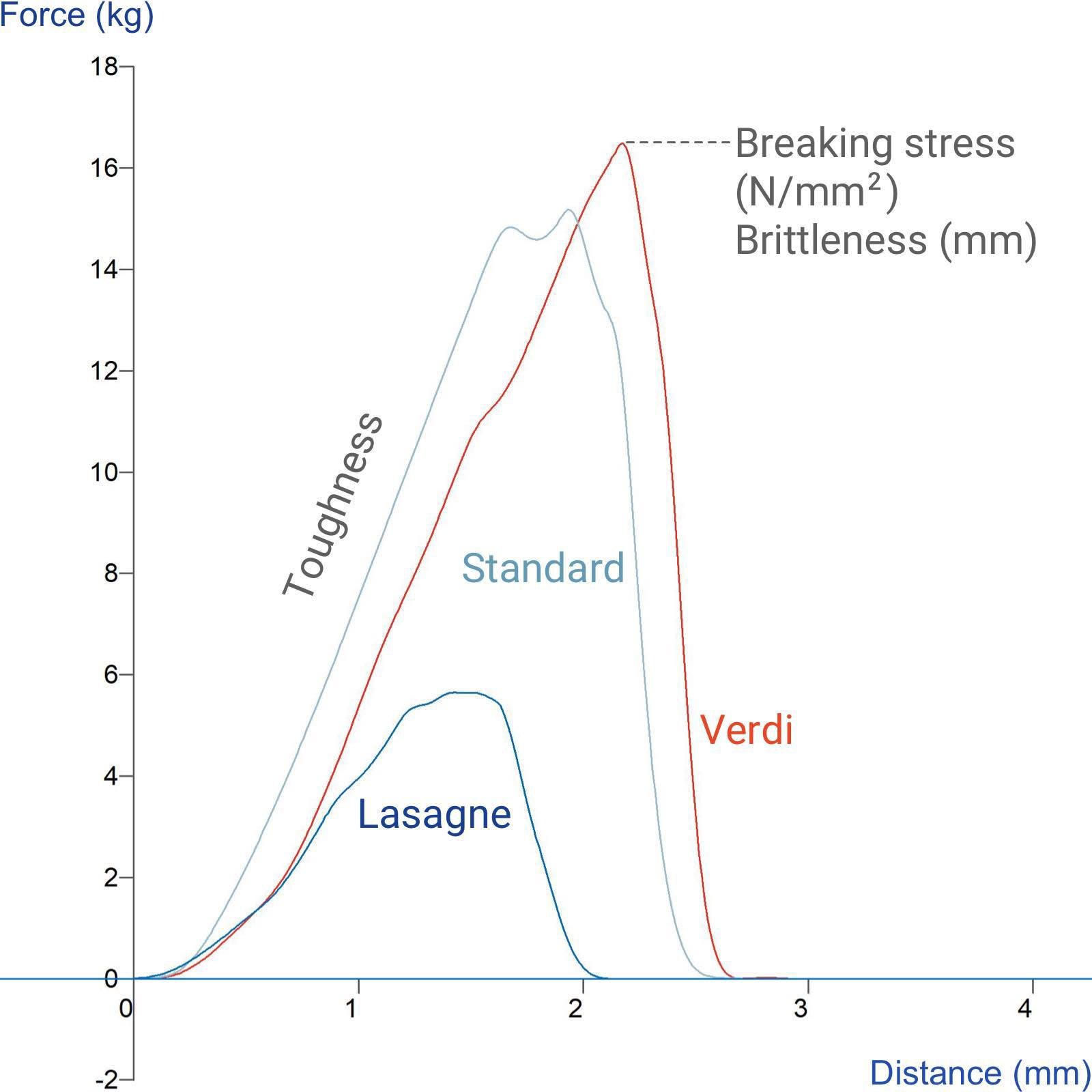 Graph illustrating bending test comparison of 3 pasta types indicating different strength and brittleness qualities