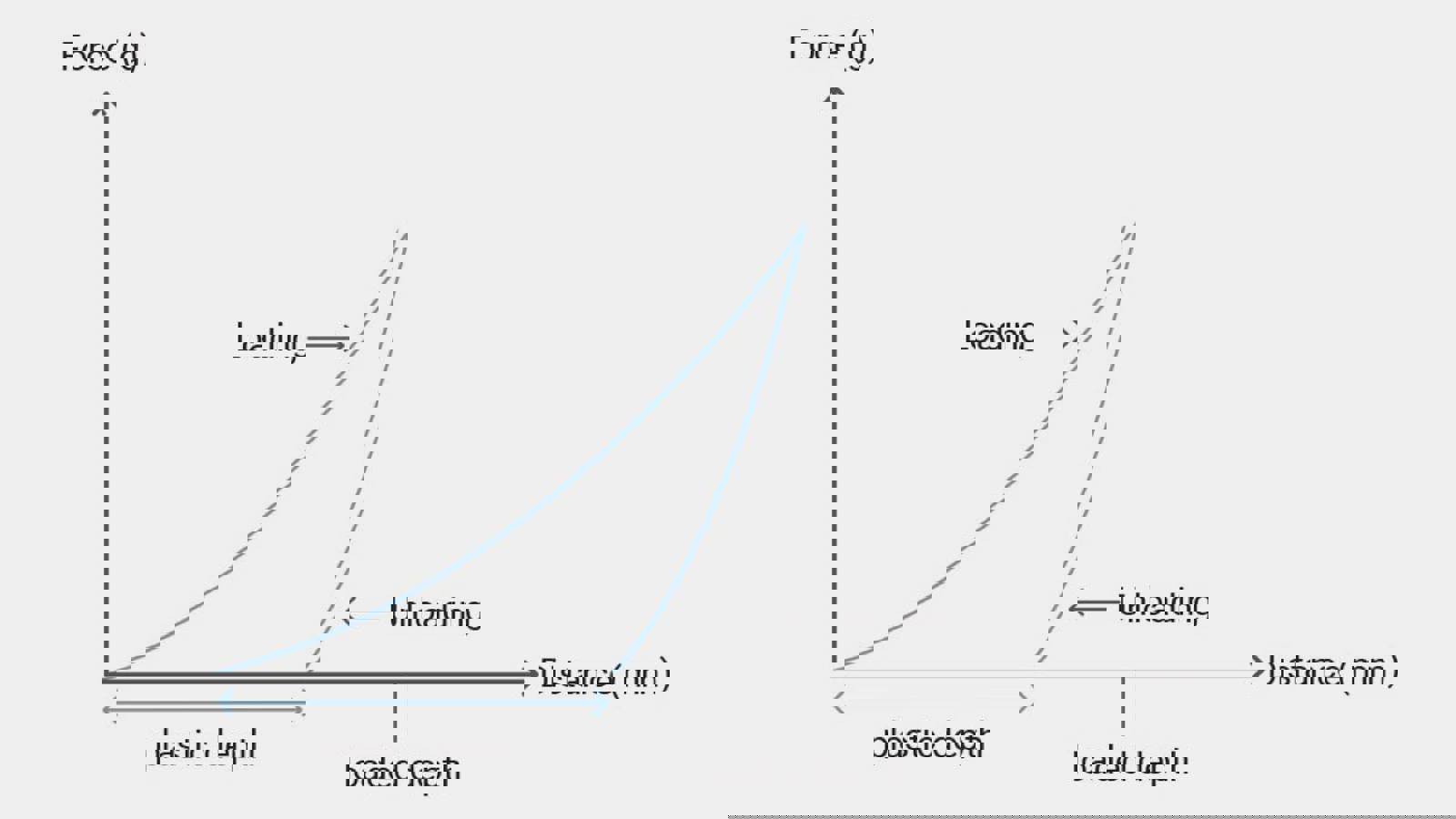 Typical Indentation Graph