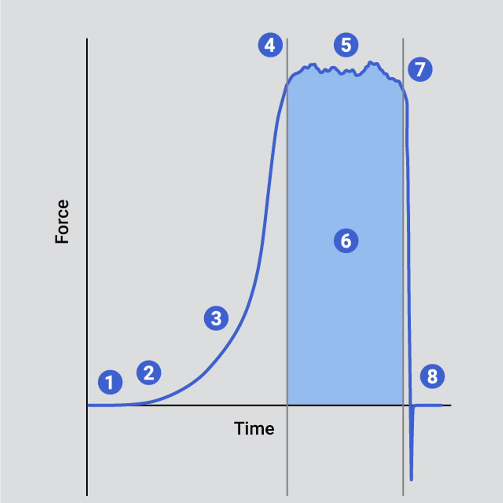 Typical curve indicating key analysis points of an extrudability test