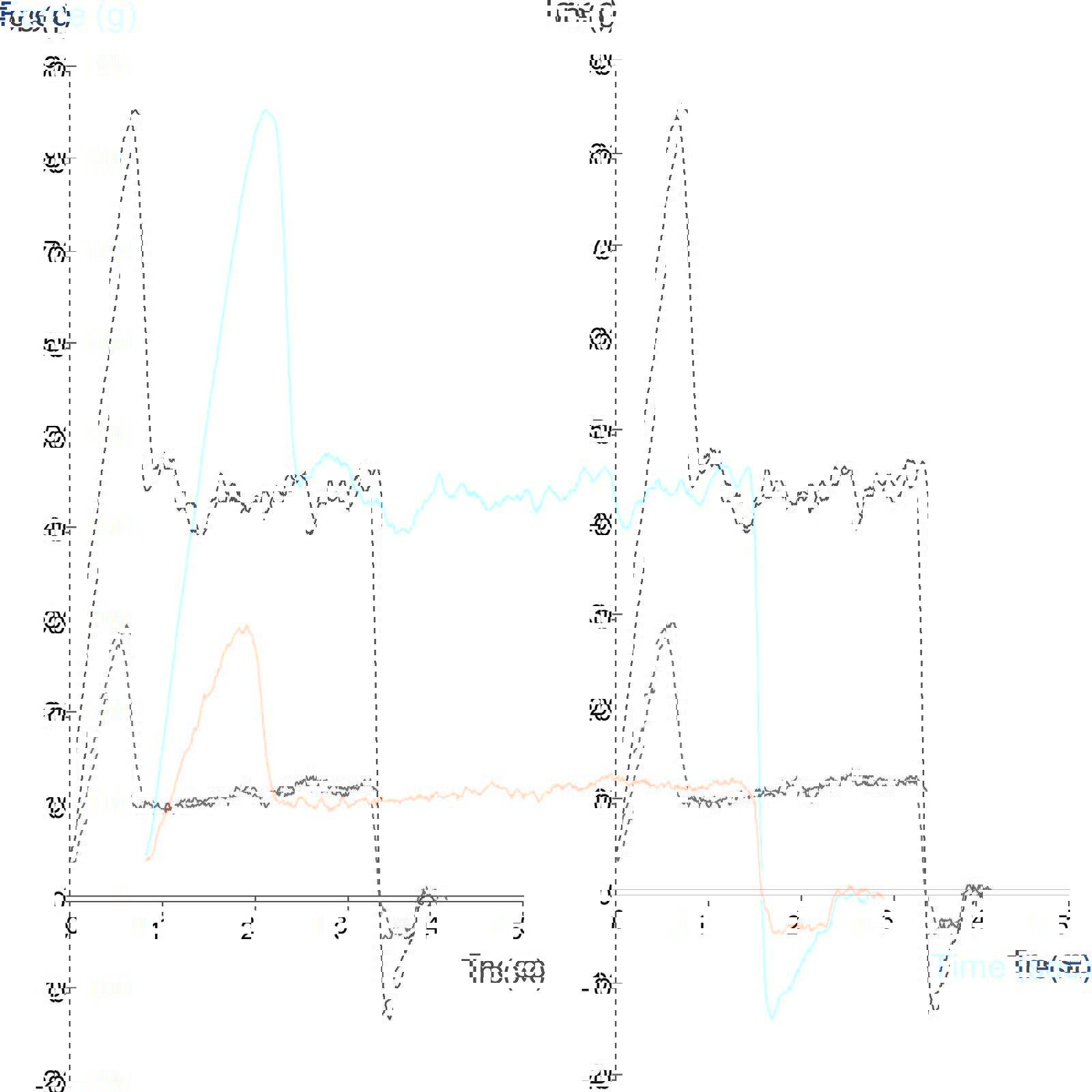 Typical Texture Analyser graph comparing ripeness of two pears in a single penetration test
