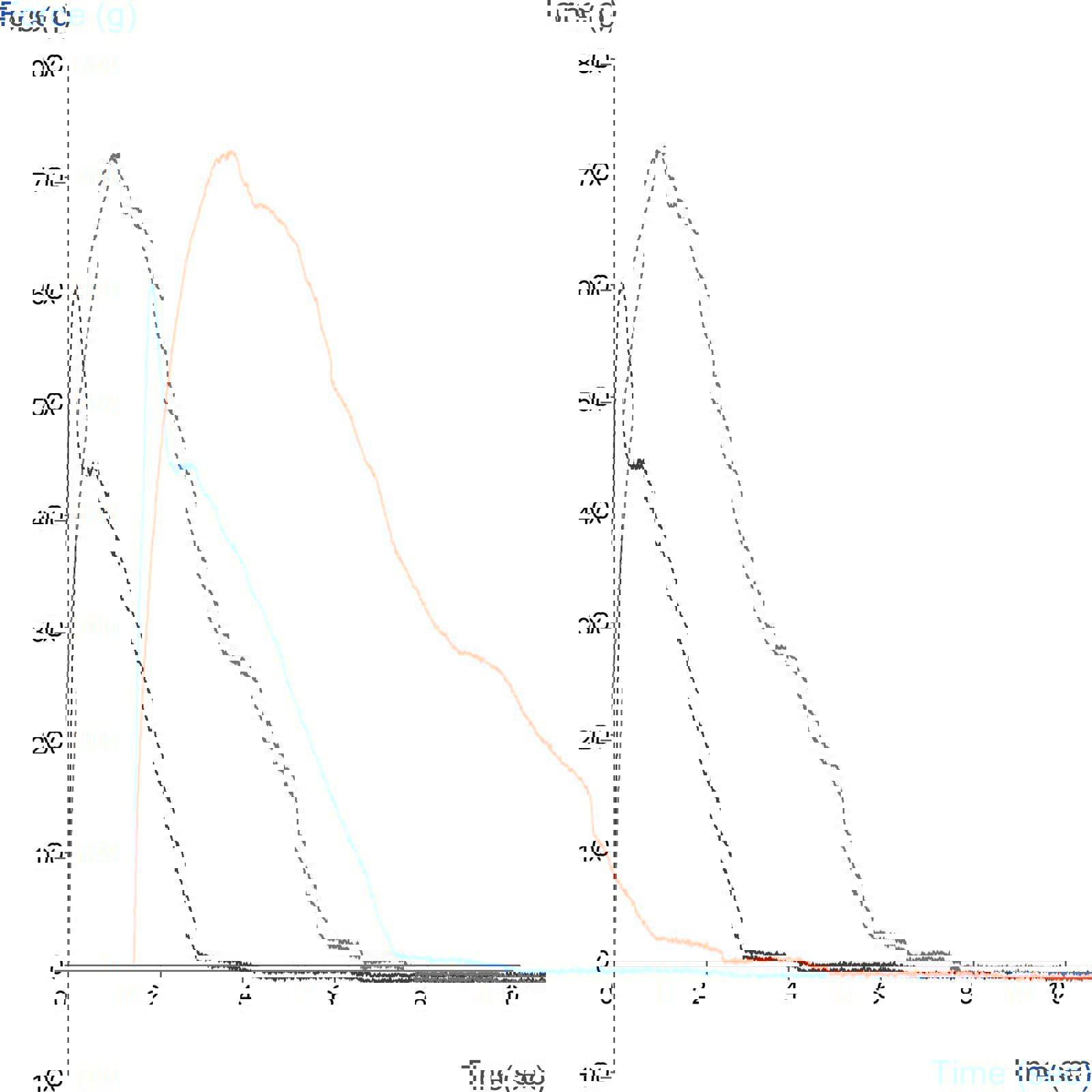 Typical graph produced from the comparison of tensile toughness of two pizza types