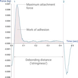 Measure mucoadhesion/bioadhesion | Texture Analyser Test