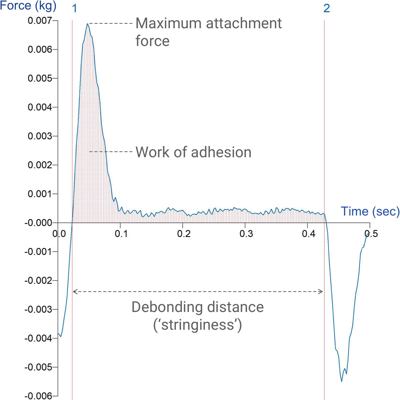 The measurement of distance/displacement on a Texture Analyser - an ...