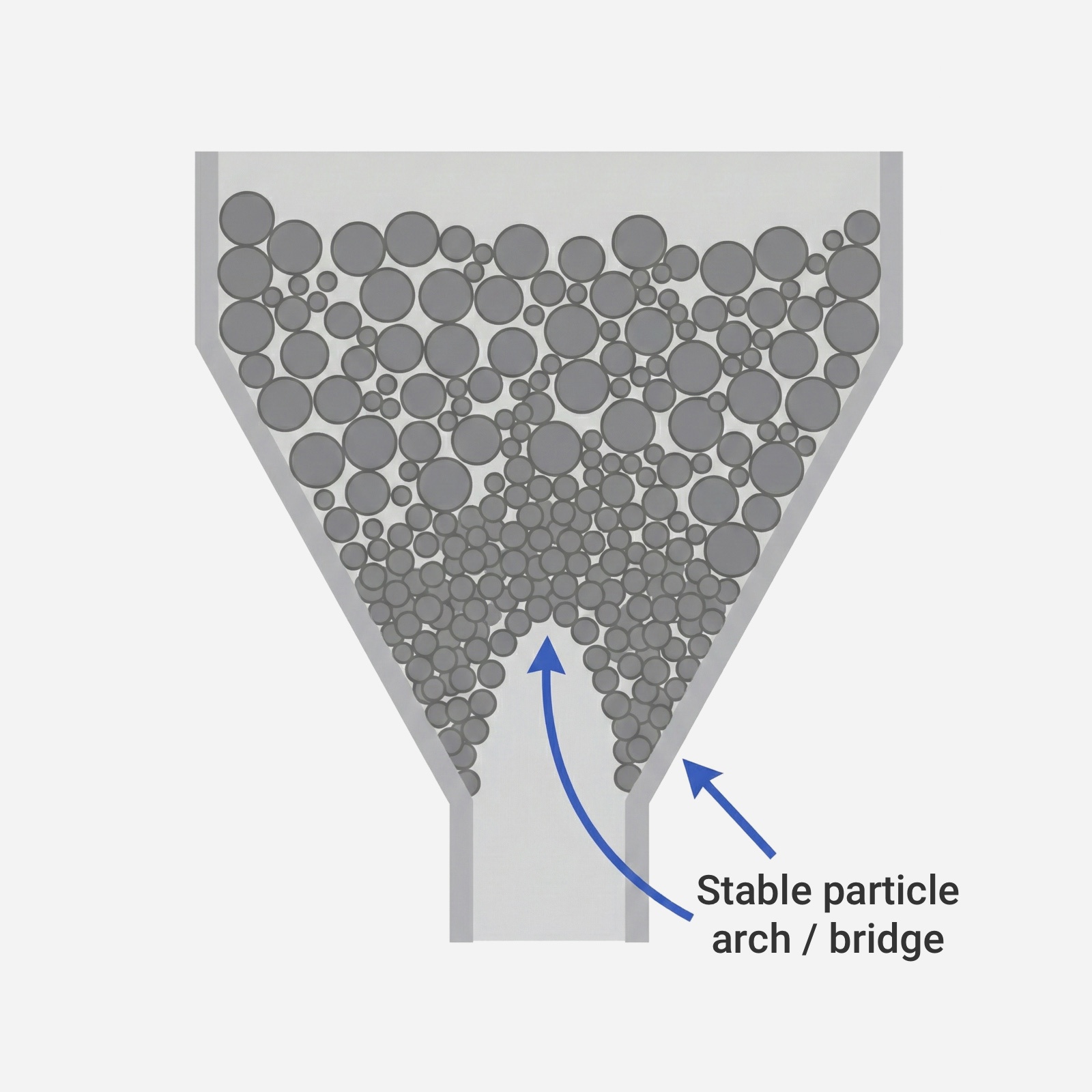 Powder Flow Rings Powder flow problems: bridging, caking, flooding and more | Stable ...