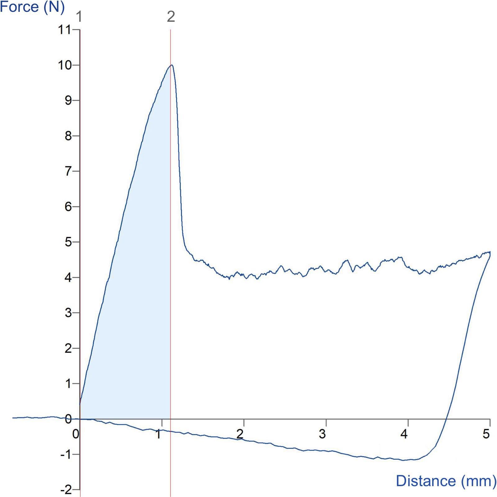 Graph showing measurement of grape skin and flesh firmness using a 2mm Cylinder Probe
