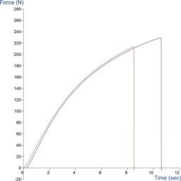 Measure extensibility/elongation | Texture Analyser test