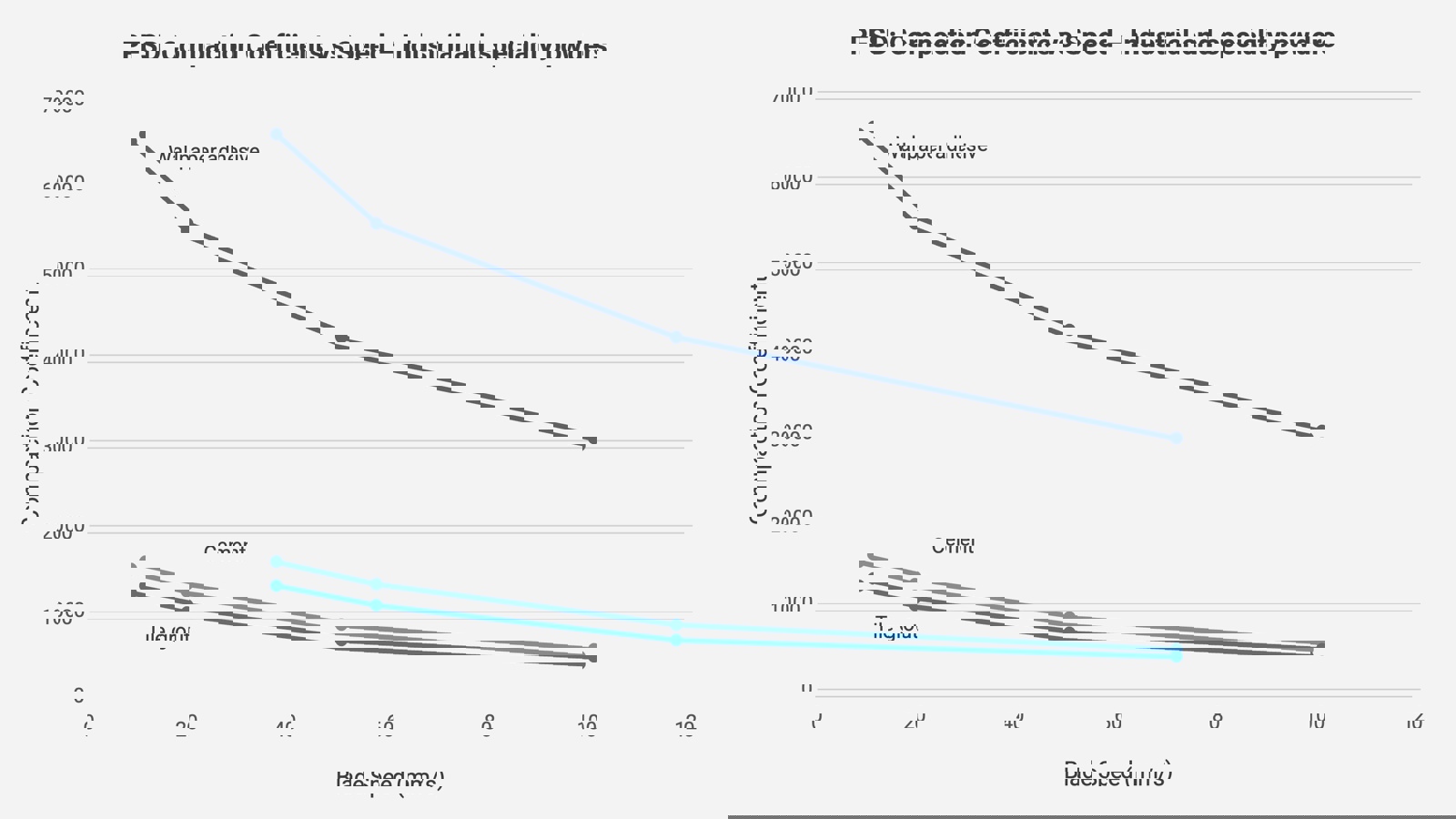 PFSD trend lines: Compaction Coeff vs speed (10/20/50/100) for three industrial samples