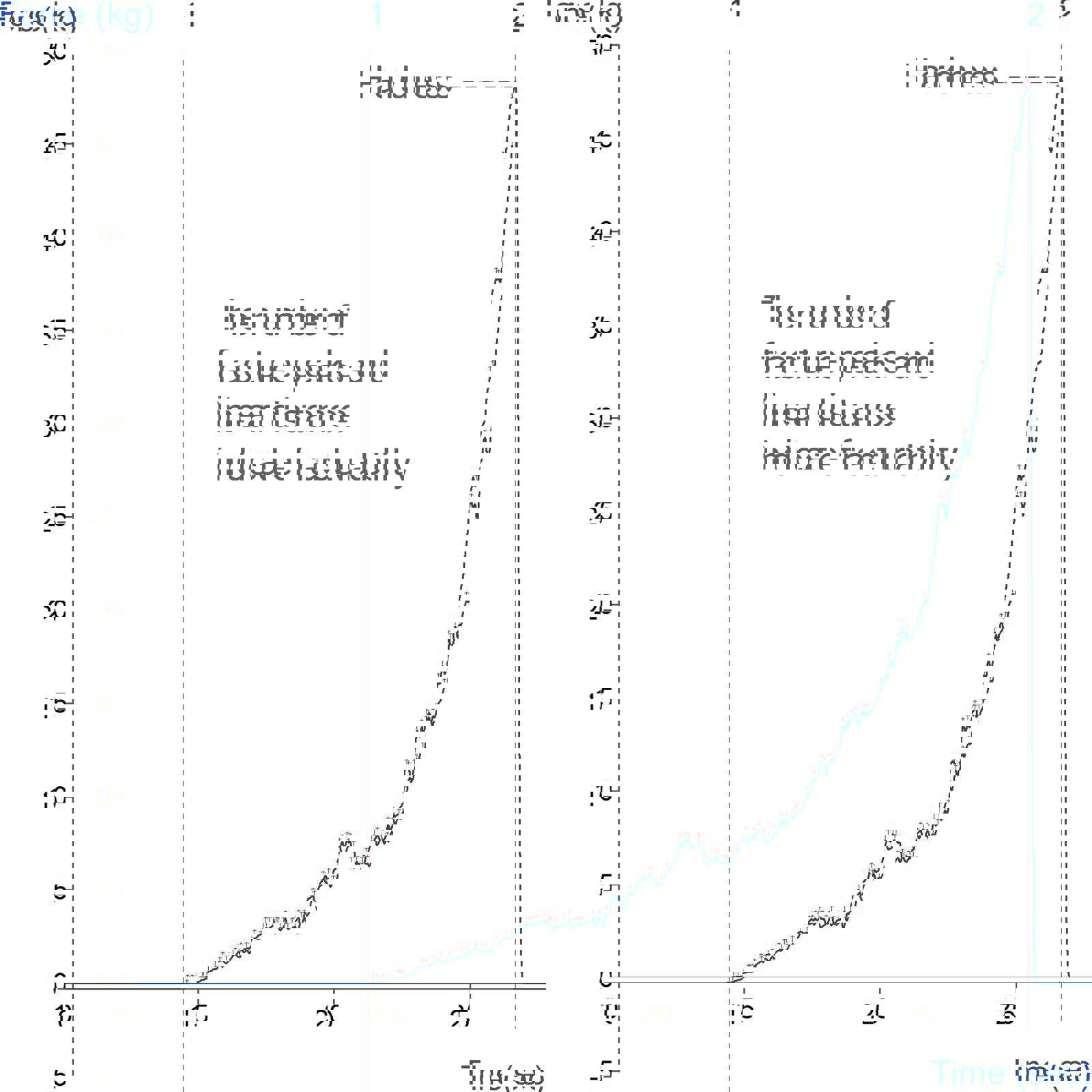 Graph showing the measurement of breakfast cereal crispiness using an Ottawa Cell