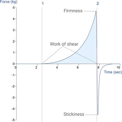 Texture analysis in action: Comparing fat characteristics