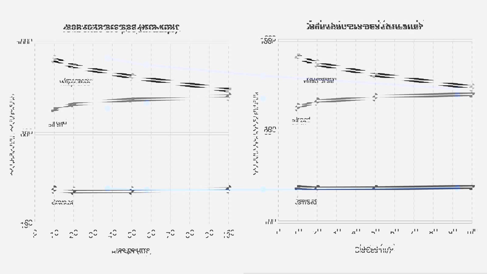 Baseline resistance across speeds (extremes) - Wallpaper adhesive (very high resistance), Bird sand (high resistance that rises with speed), and Sesame seed (low, near speed-independent).
