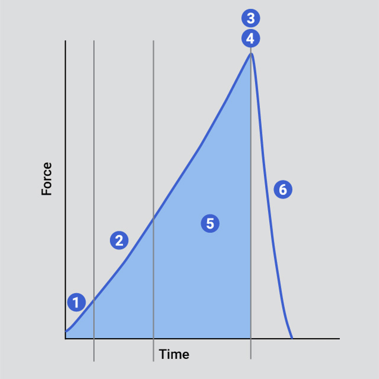 Typical curve indicating key analysis points of a hardness test