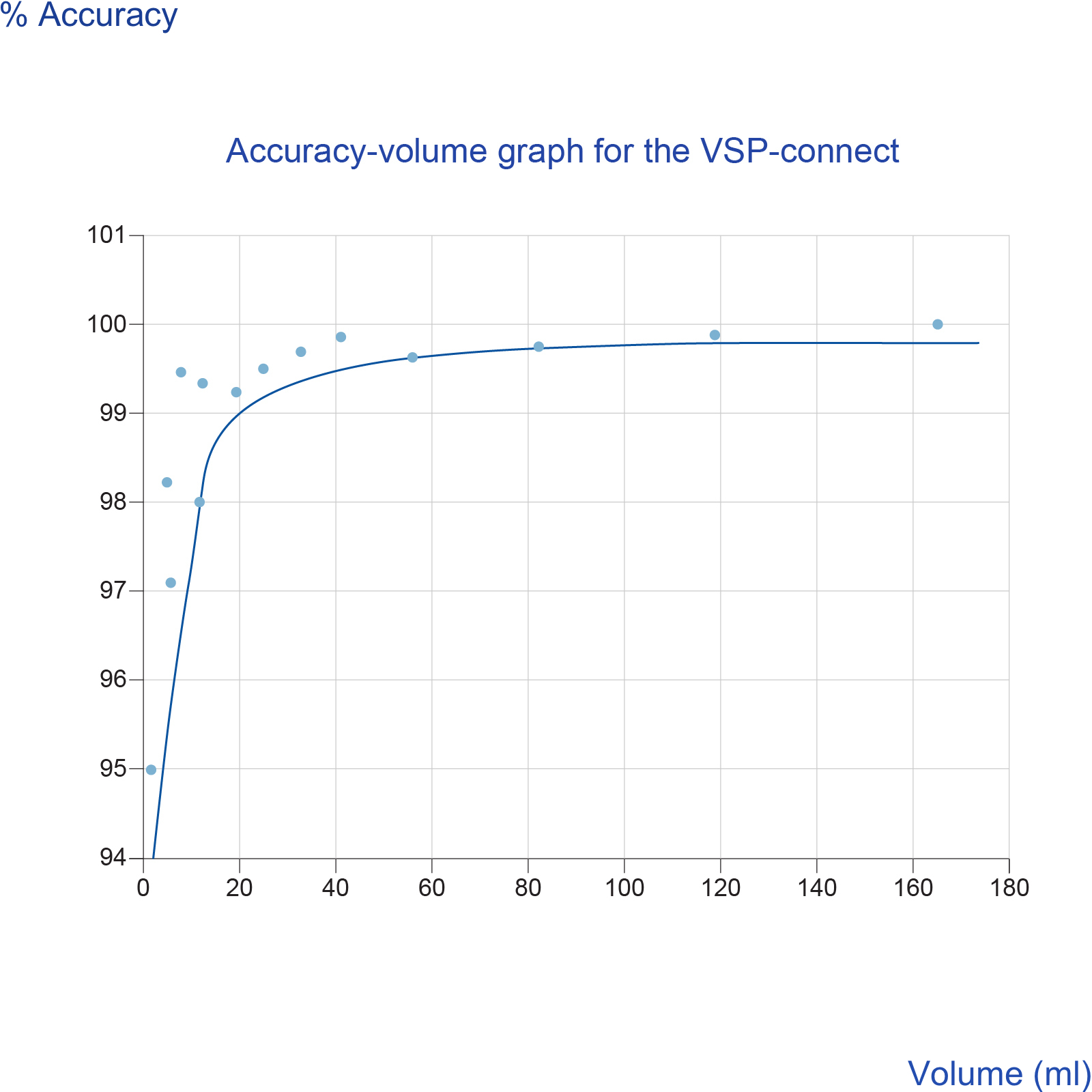 Accuracy-volume graph for the VSP-connect