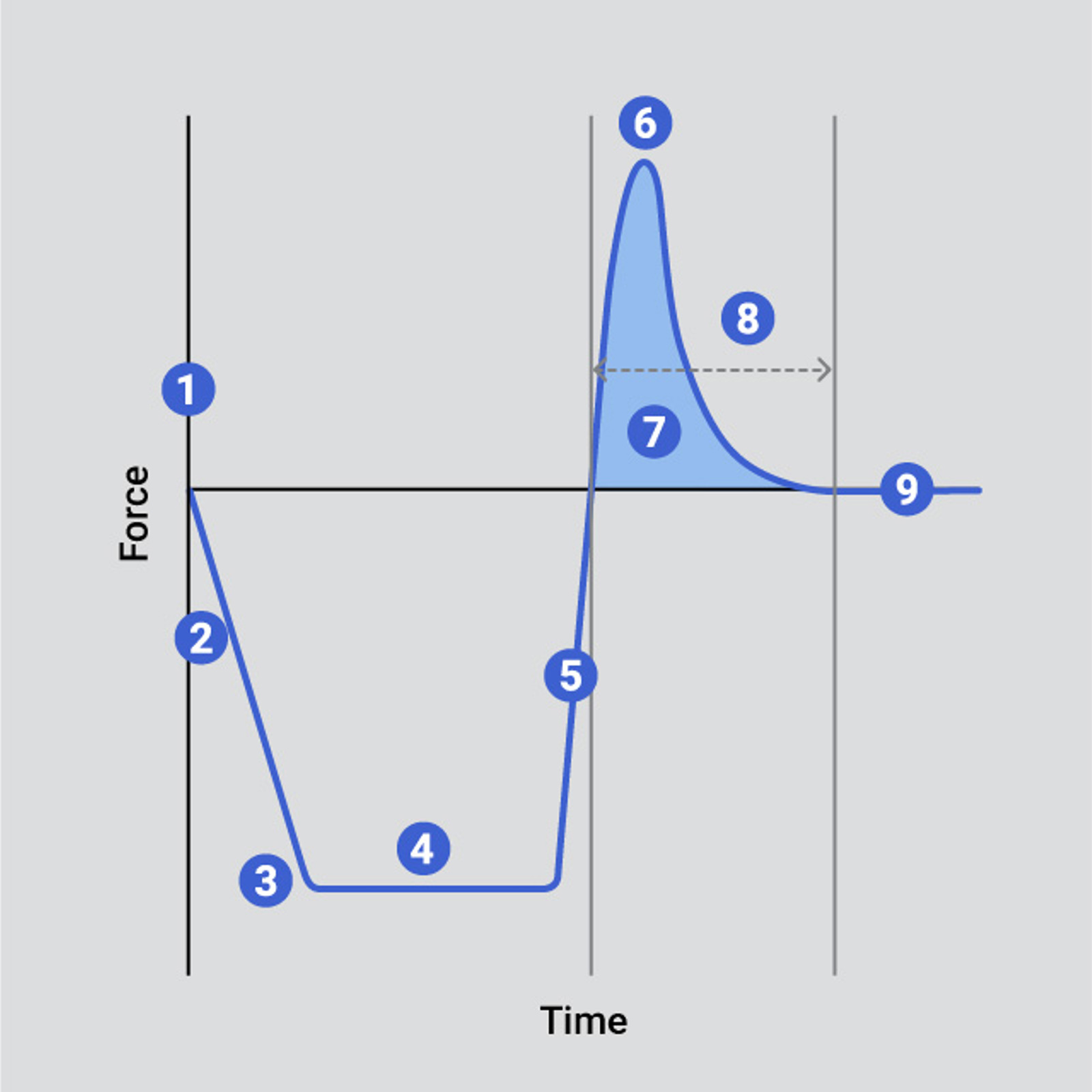 Typical curve indicating key analysis points of a mucoadhesion test