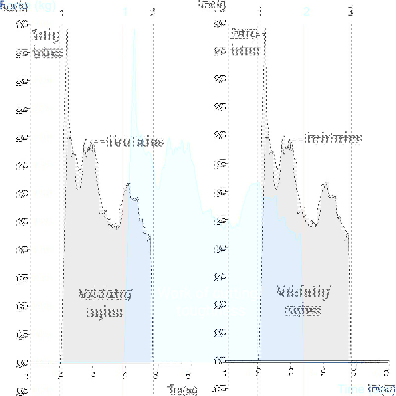 Graph showing results of testing chewing gum with Craft Kife