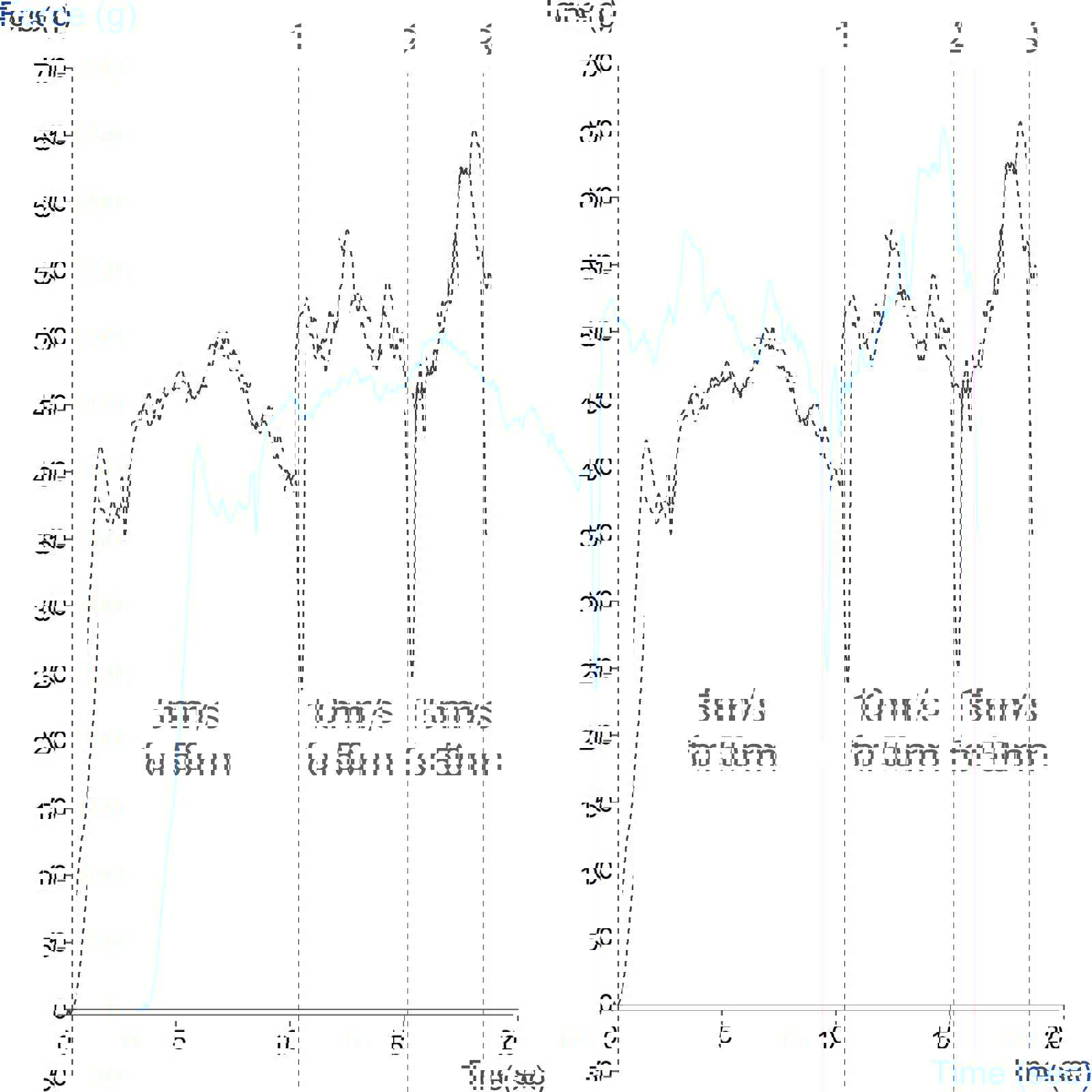 Graph showing measurement of peel properties of an adhesive tape at three peel speeds using the Automated Linear Indexing System 