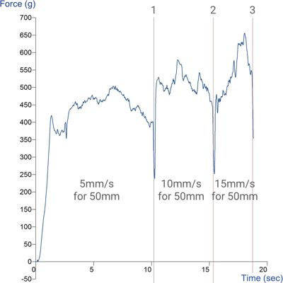 Multiple speed peel testing for measuring adhesive strength