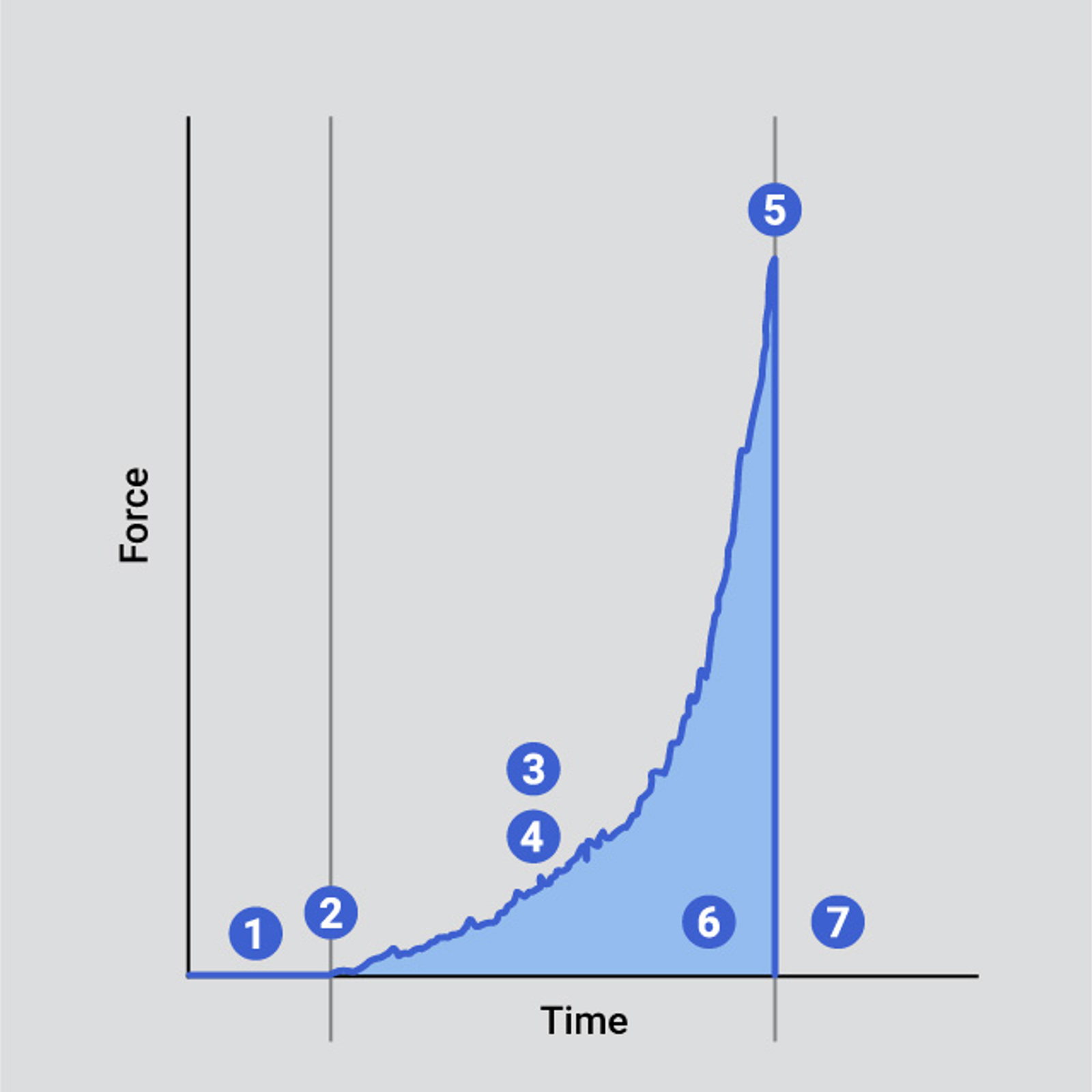 Typical curve indicating key analysis points of multiple piece crispness test