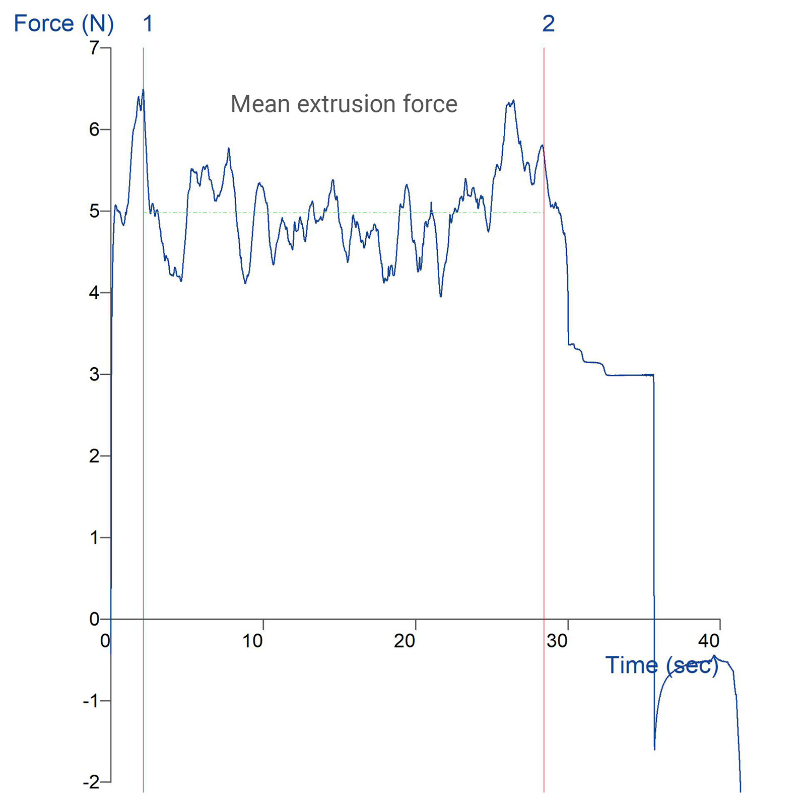 Graph showing toothpaste tube extrusion test using the Sachet/Tube Extrusion Rig 