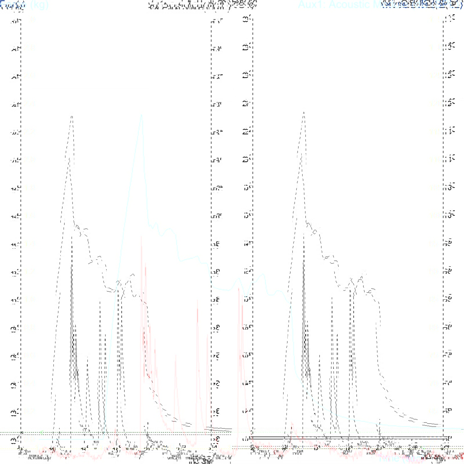 Example graph: Blade shear through chocolate ice coating