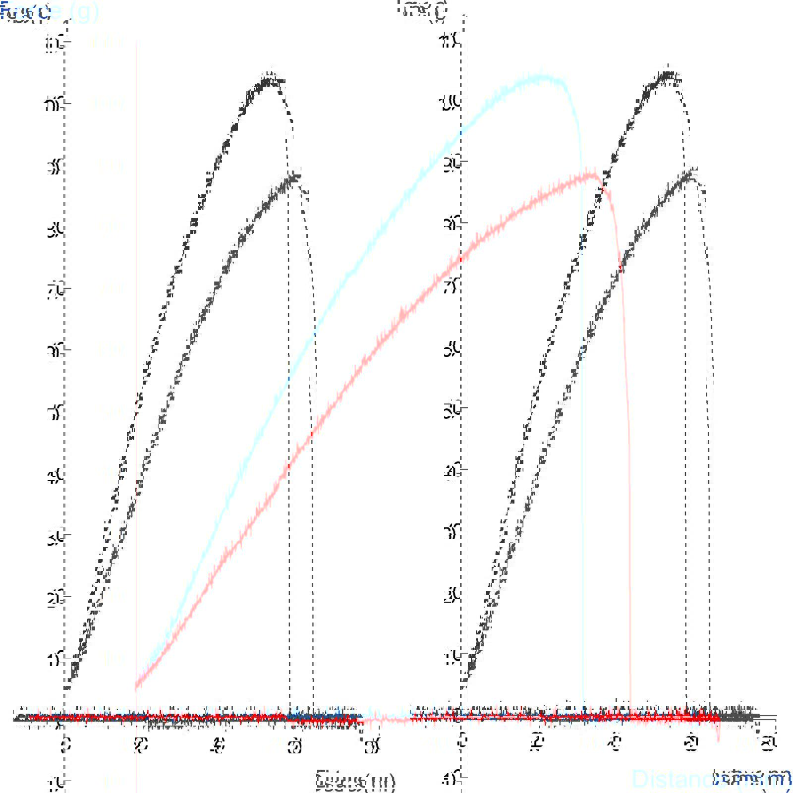 Graph illustrating dough extensibility comparison of two dough types