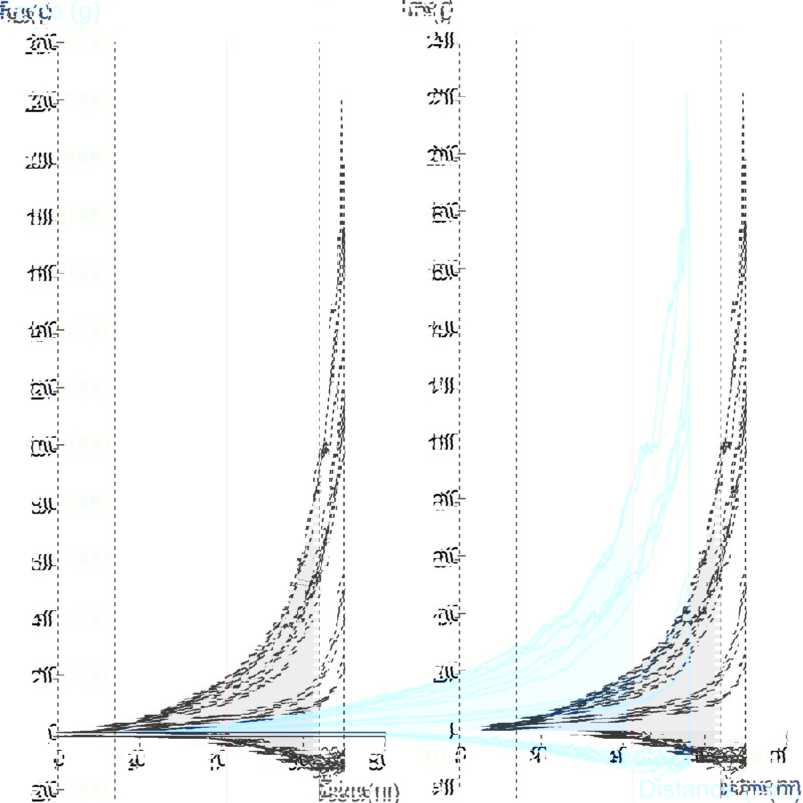 PFSD test – Ethylcellulose highlighting strong decrease in resistance as test speed increases.