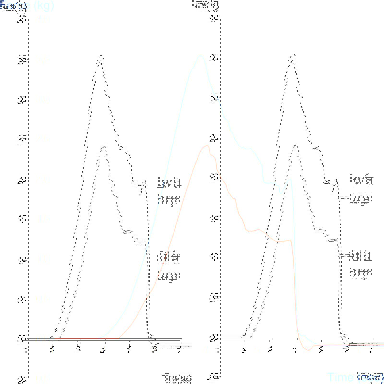 Graph showing comparison of the cutting force of meat and plant-based burger using the Blade Set