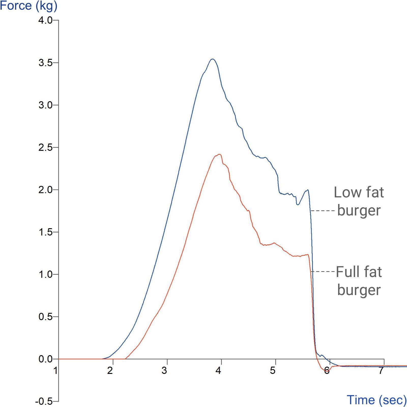 Burger Rawness Scale Meat and Meat Product Texture Tests | Stable Micro Systems
