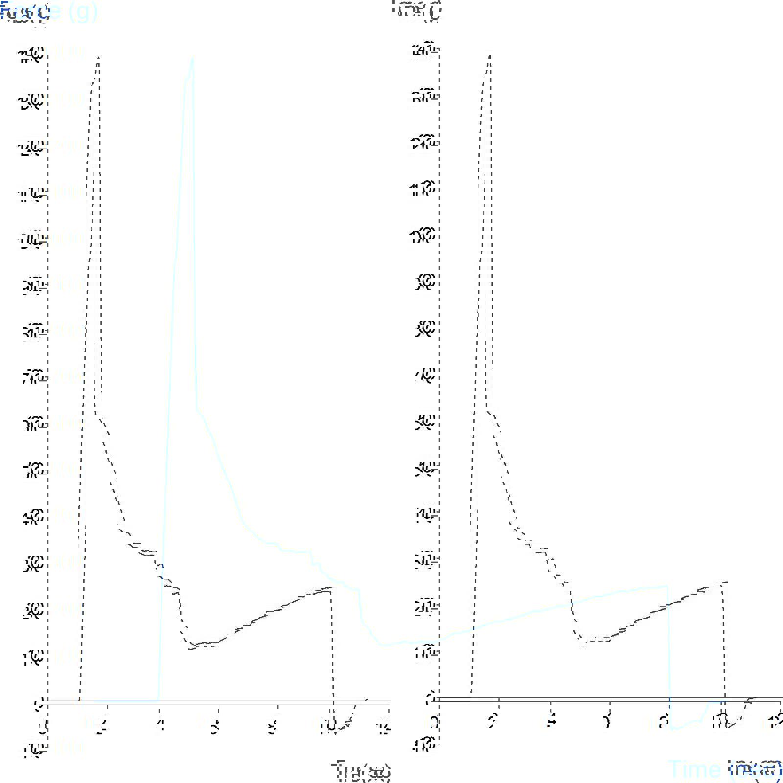 Graph showing measurement of choc ice penetration forces using a 2mm Cylinder Probe – extended length