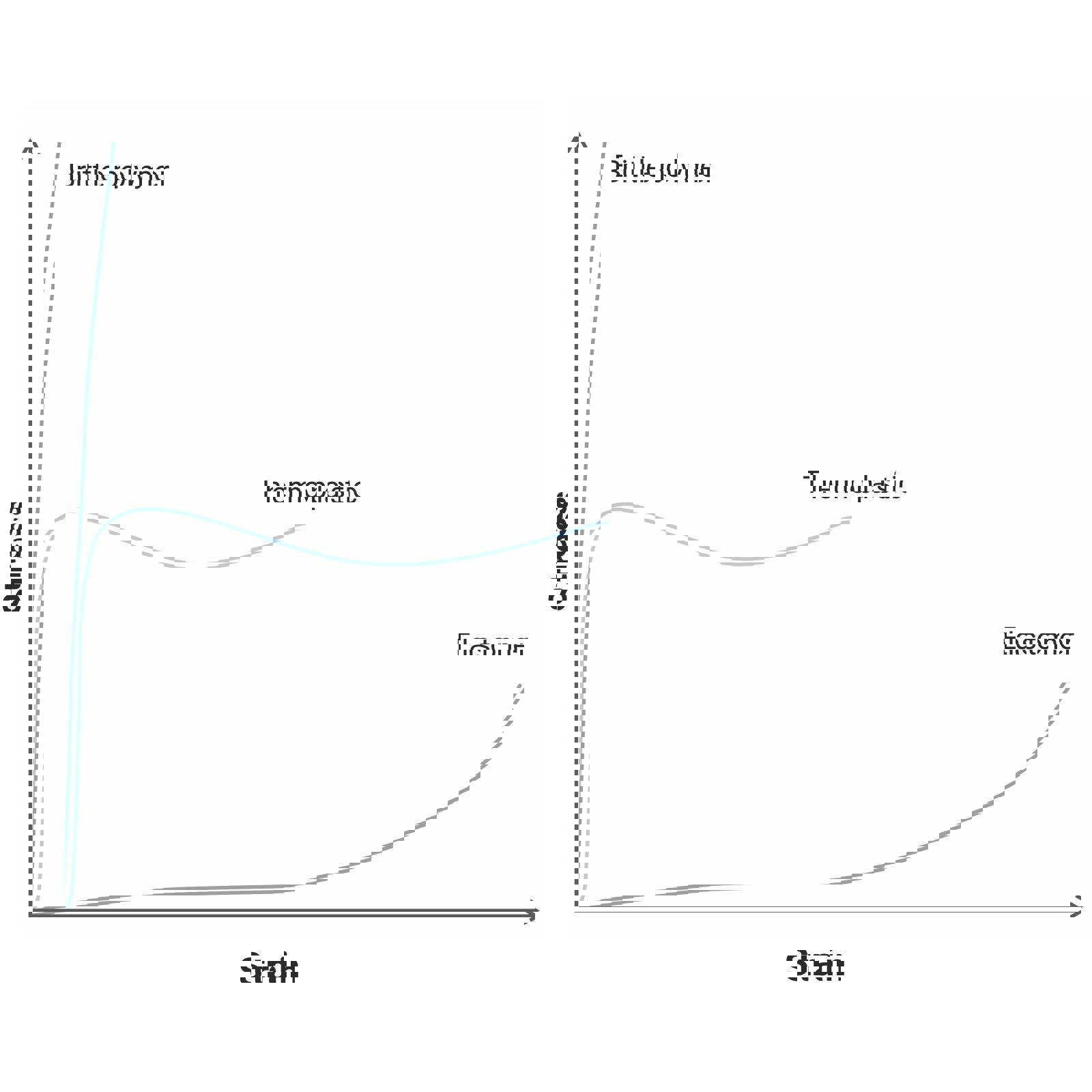 Graph showing comparison of typical polymer deformation behaviours 