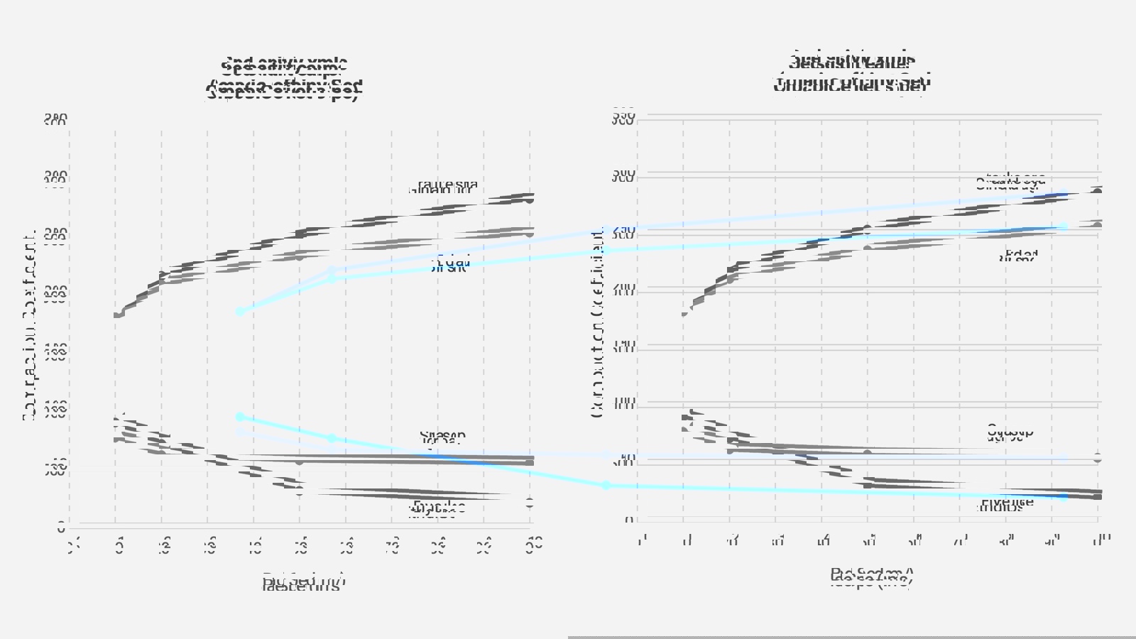 Speed sensitivity and drift (filling-relevant behaviour) 