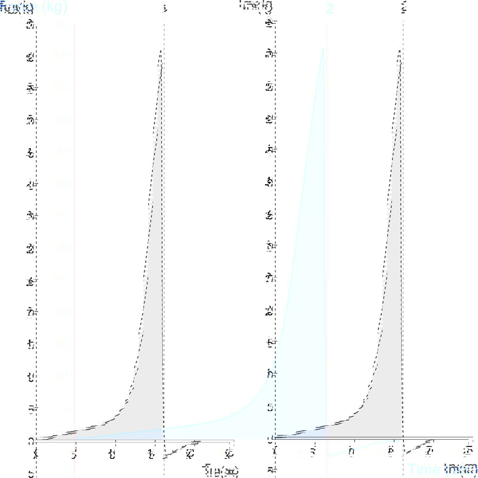 Graph showing measurement of prawn firmness using a Kramer Shear Cell