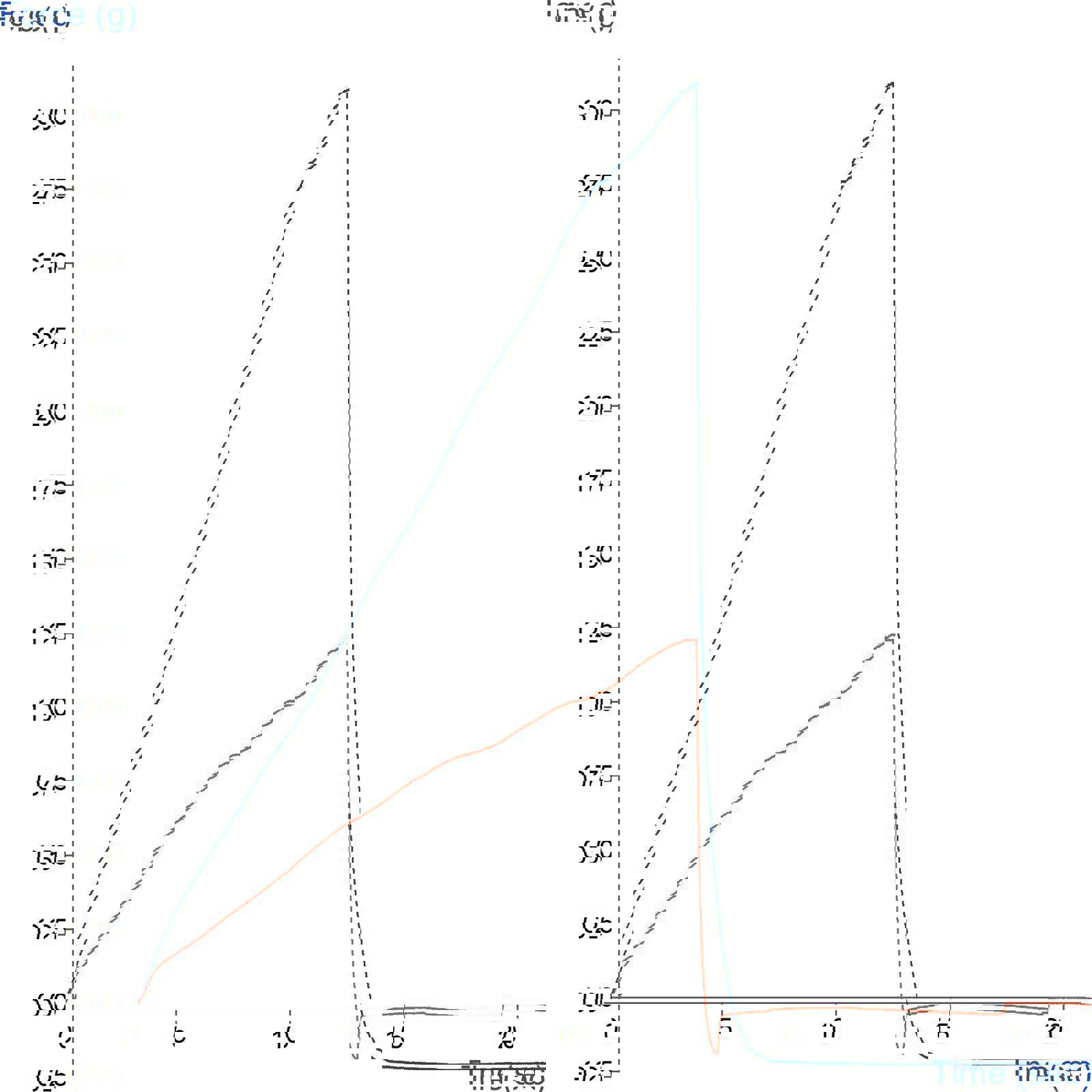Graph showing the results of testing dairy and dairy-free ice cream on a Texture Analyser and Volscan Profiler