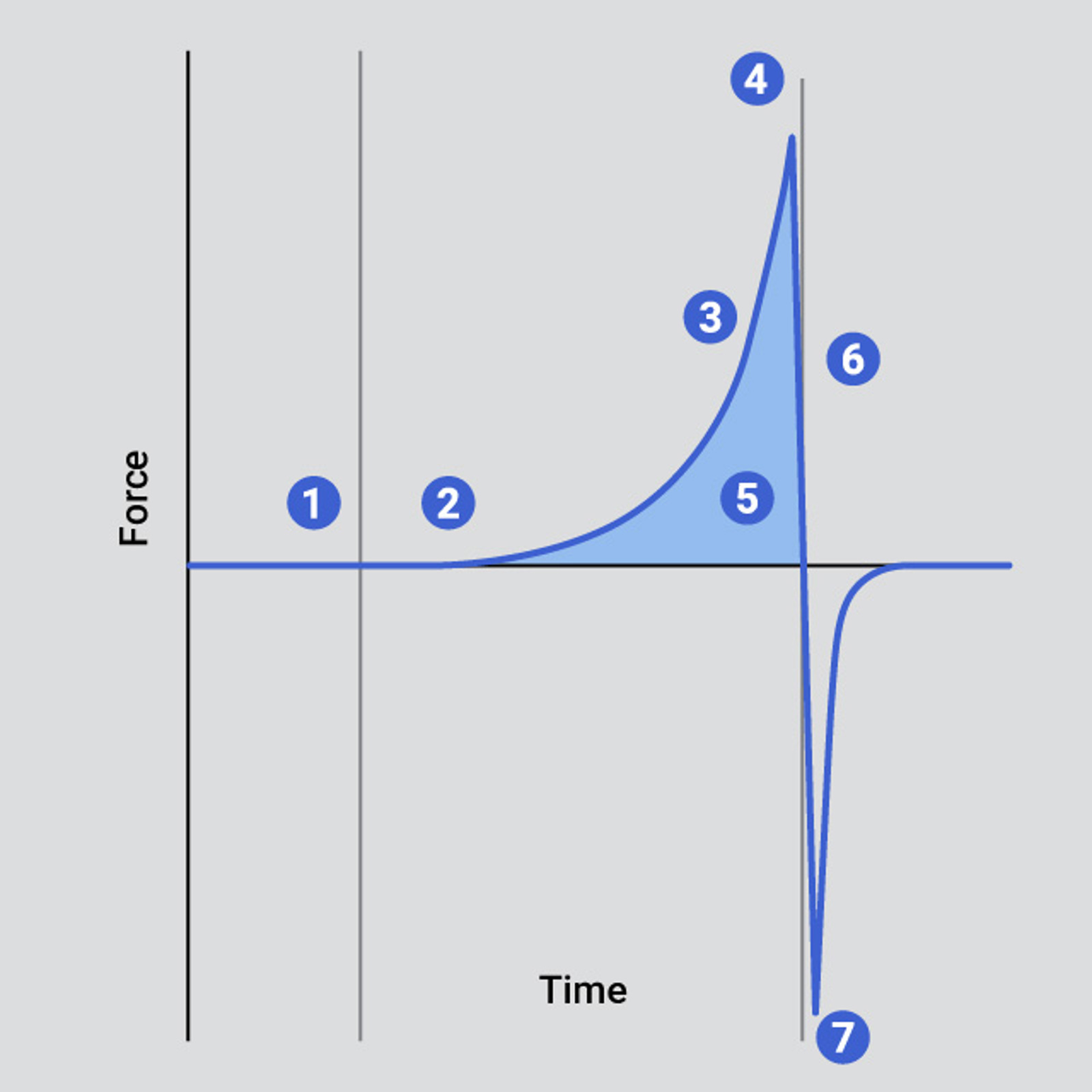Typical curve indicating key analysis points of a spreadability test