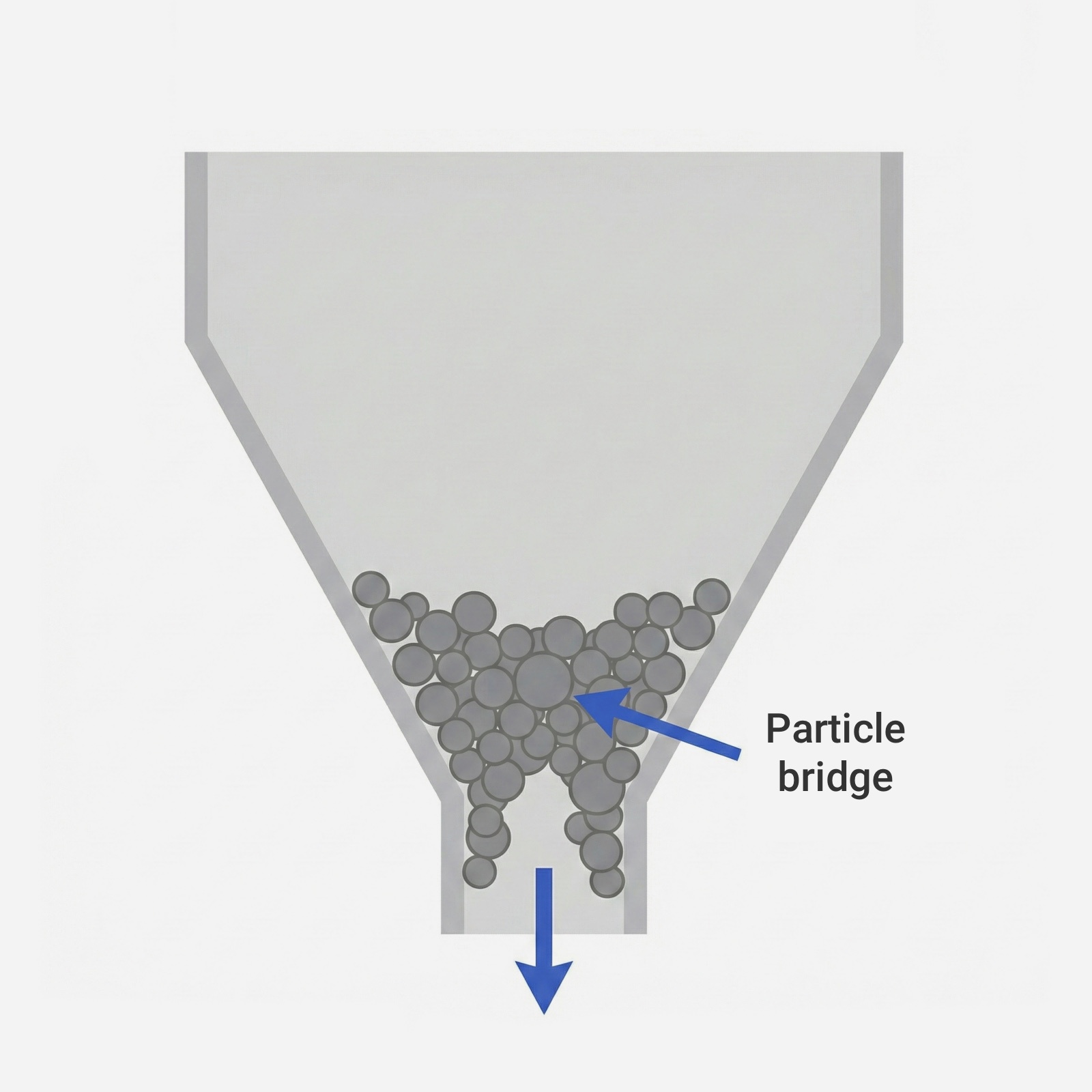 Powder Failure Powder flow problems: bridging, caking, flooding and more | Stable ...