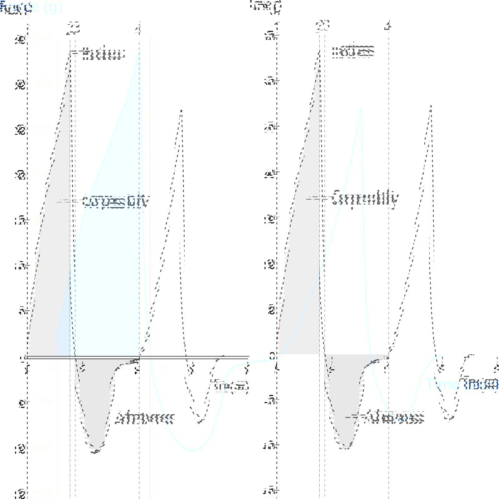 Texture Profile Analysis - Understand the test and the analysis of data