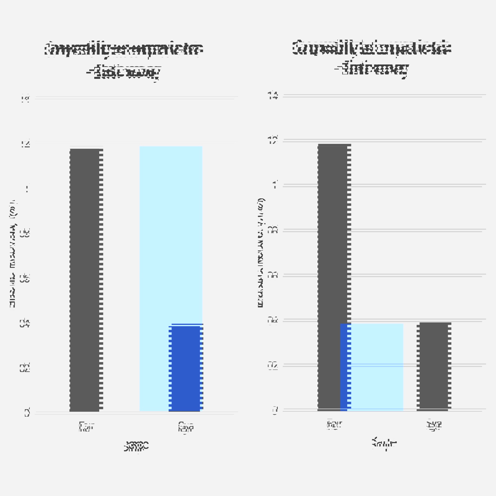 Compressibility test – Comparison of Elastic Recovery for flour and caster sugar