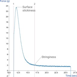 Measure stringiness/shortness | Texture Analyser test
