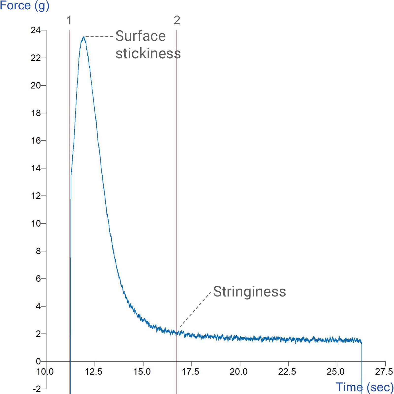 Stringiness Confectionery Product Texture Tests | Stable Micro Systems