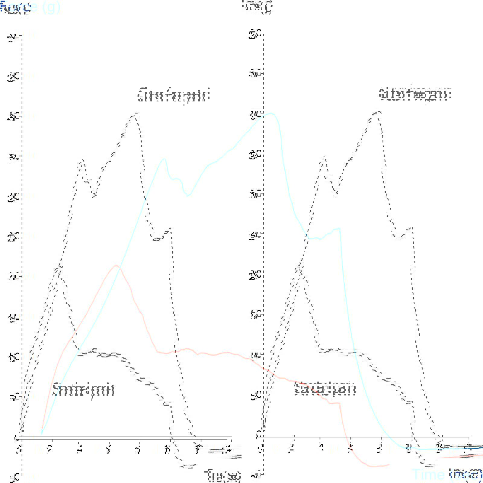 Graph showing the results of comparing a standard panini with a gluten-free panini
