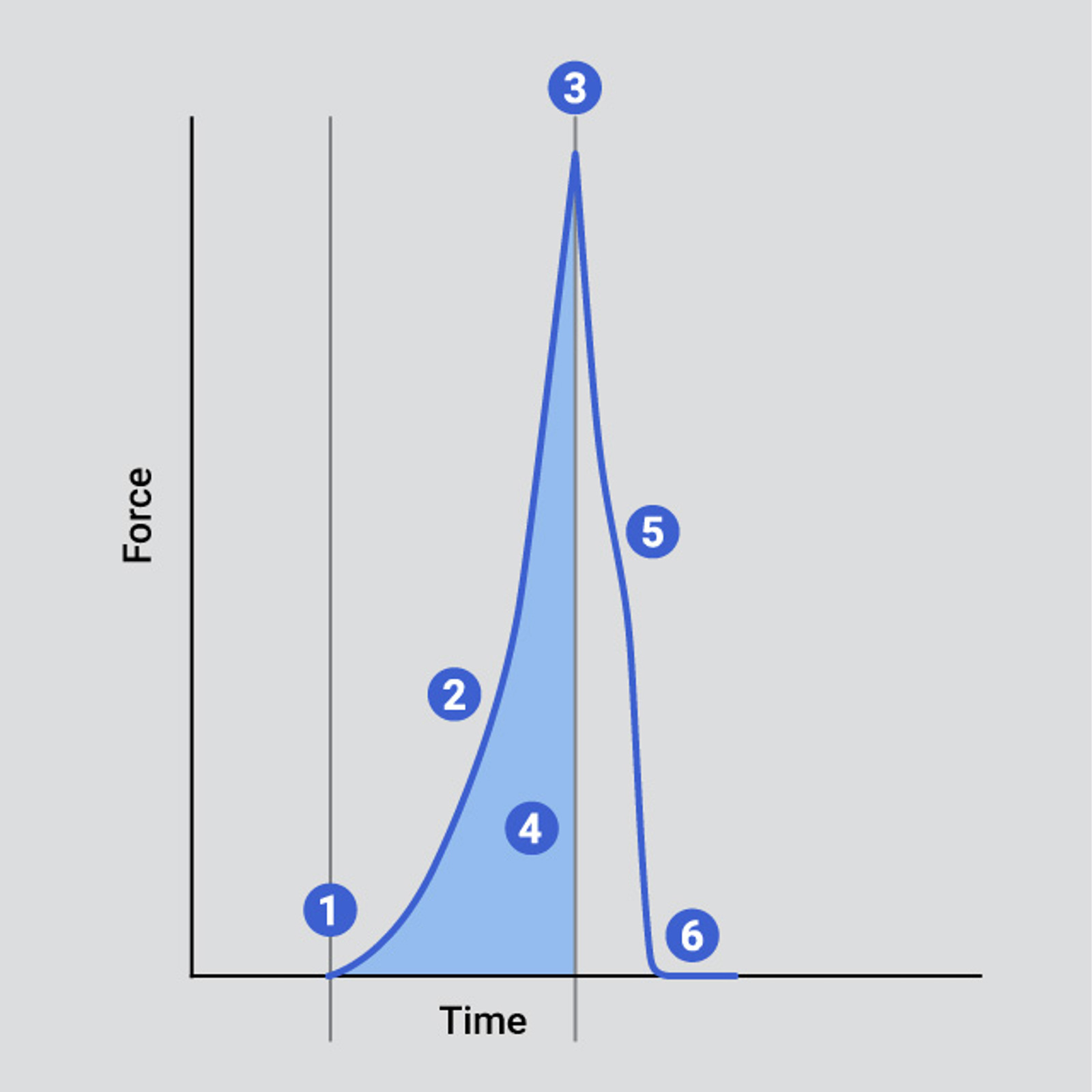 Typical curve indicating key analysis points of a powdered/granulated sample compaction test