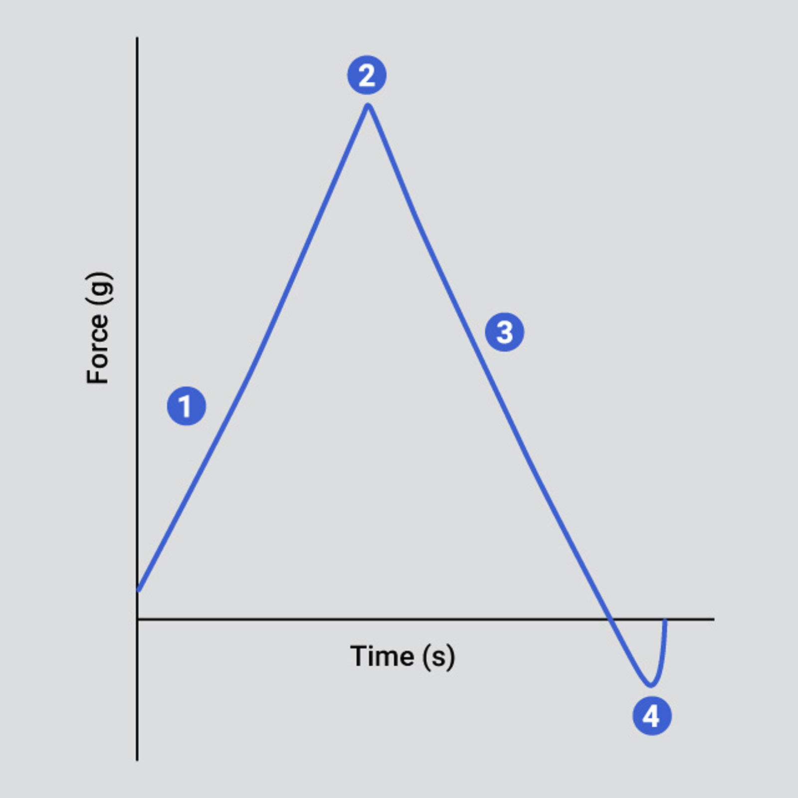 Typical curve indicating key analysis points of a bloom test