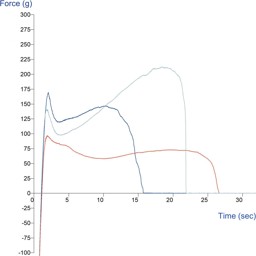 Adhesion testing | Texture Analyser methods