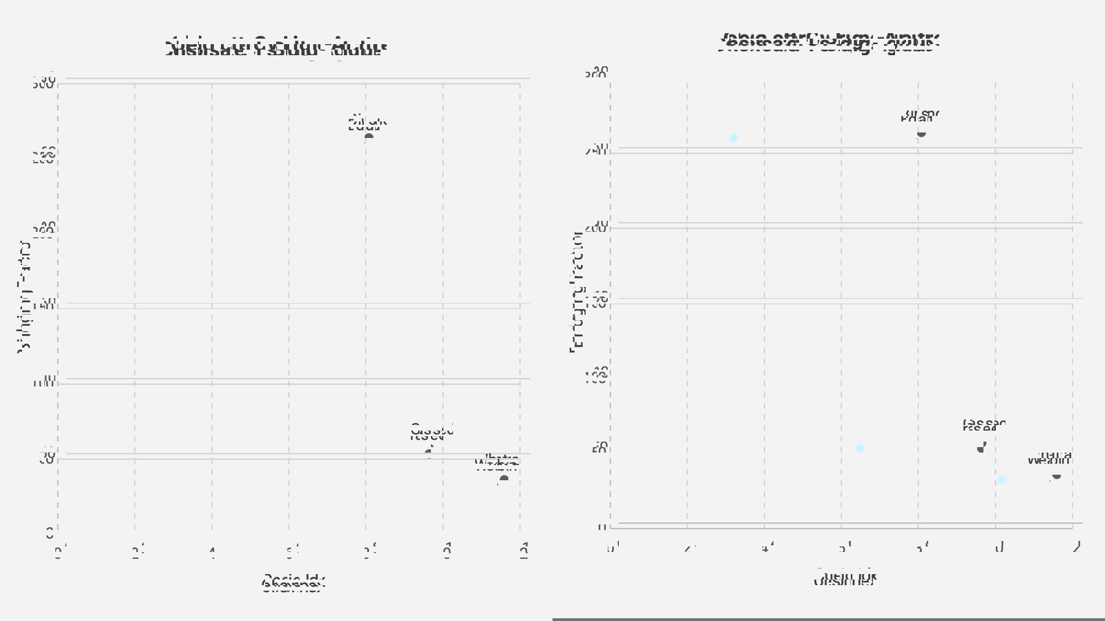 Cohesion scatter graph for three agricultural samples