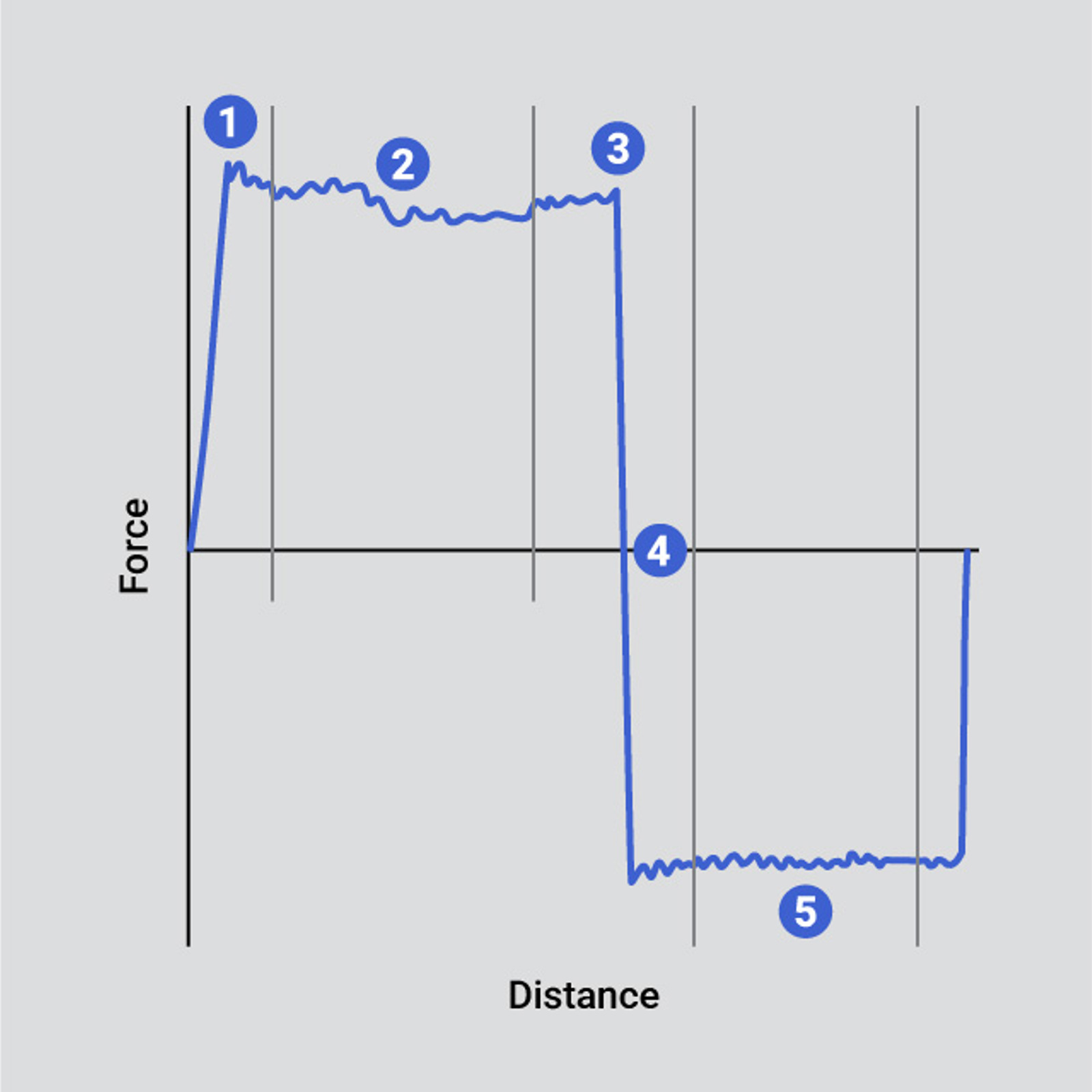 Typical curve indicating key analysis points of a syringeability test